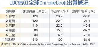 全球ChromebookQ1出貨跳崖 年減六成