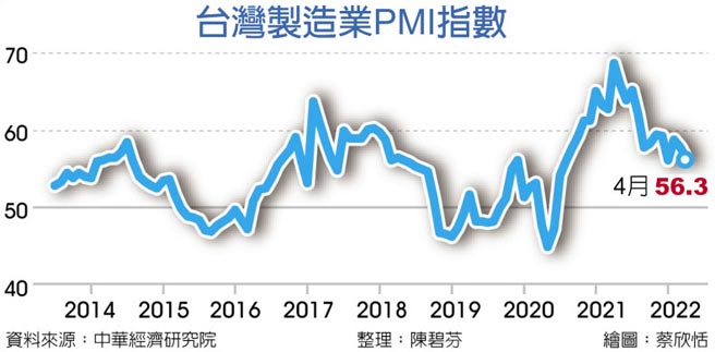 台湾制造业PMI指数