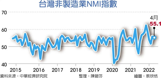 台湾非制造业NMI指数