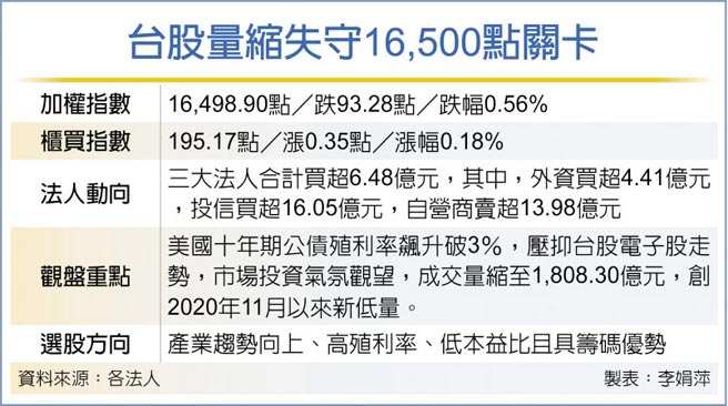 台股量縮失守16,500點關卡