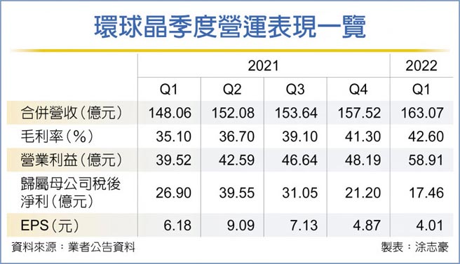 环球晶季度营运表现一览