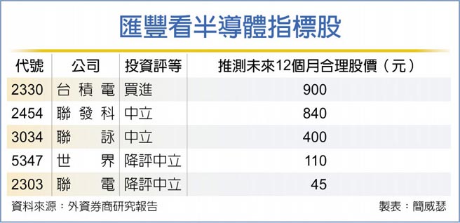 匯豐看半導體指標股