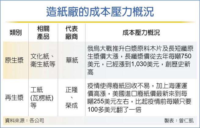 造纸厂的成本压力概况