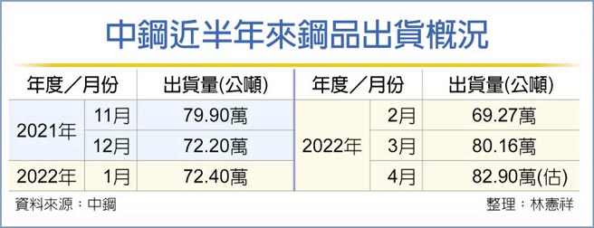 中鋼近半年來鋼品出貨概況