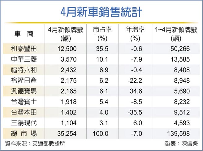 4月新车销售统计