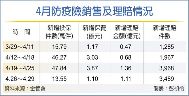 4月防疫险销售及理赔情况
