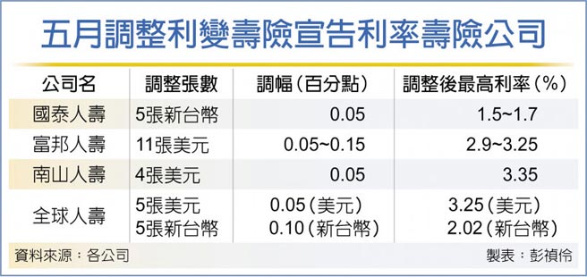 五月調整利變壽險宣告利率壽險公司