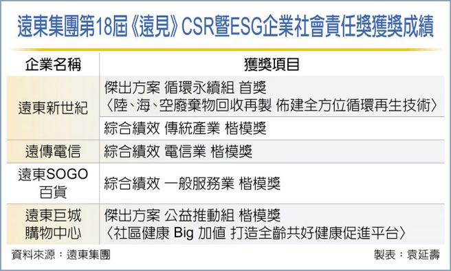 遠東集團第18屆《遠見》CSR暨ESG企業社會責任獎獲獎成績