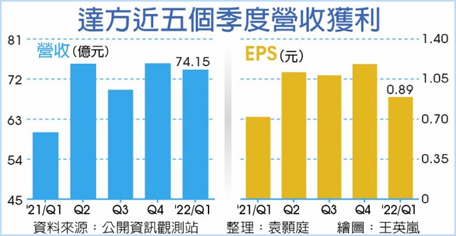 达方近五个季度营收获利