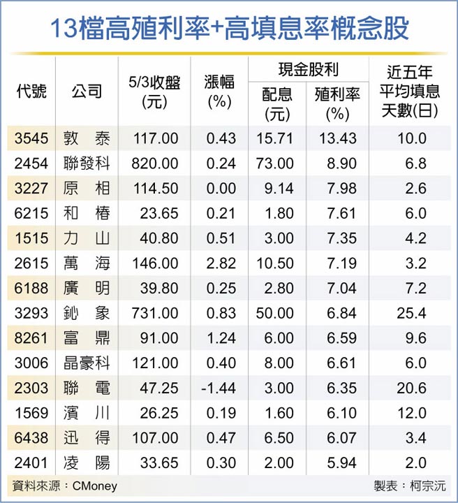13檔高殖利率+高填息率概念股