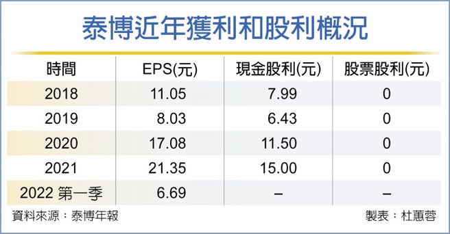 泰博近年获利和股利概况