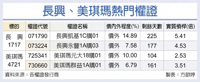 长兴、美琪玛热门权证
