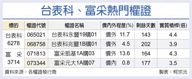 台表科、富采热门权证