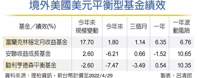 境外美国美元平衡型基金绩效