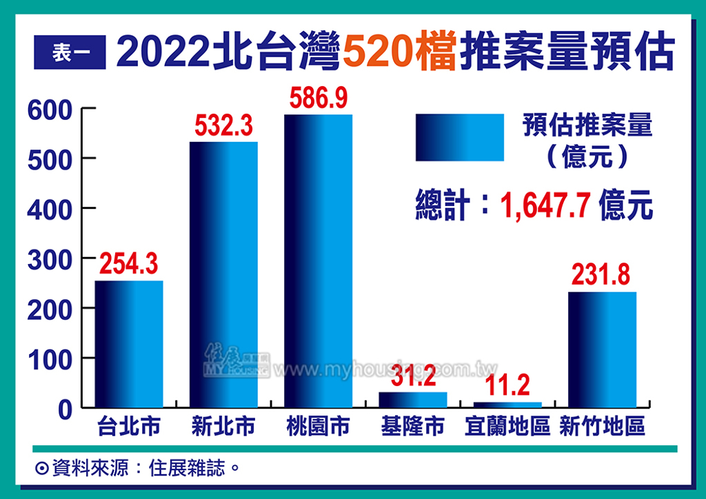 2022北台灣520檔推案量預估
