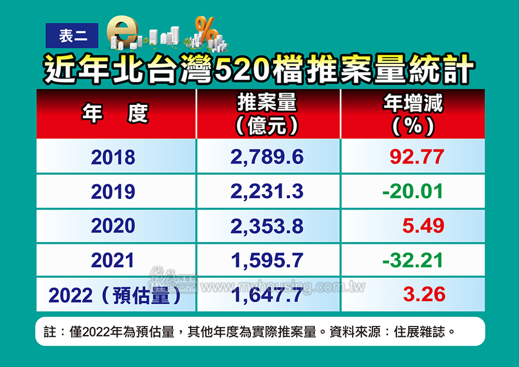 近年北台灣520檔推案量統計