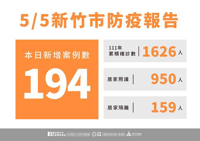 新竹市5日确诊人数达194人。（新竹市府提供／邱立雅竹市传真）