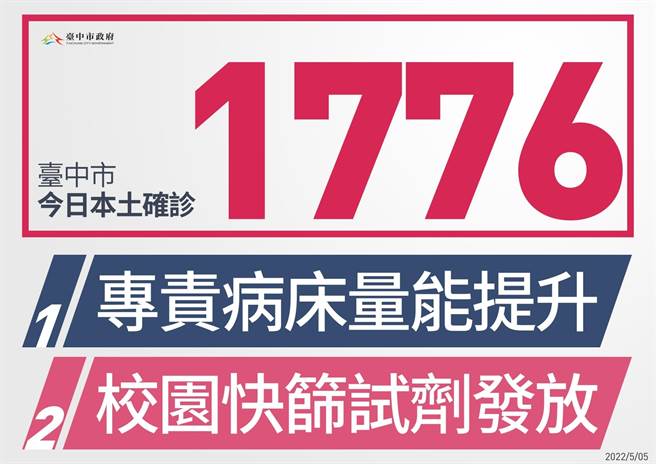 台中市5日本土个案新增1776例，也出现1名死亡个案。（台中市政府提供）
