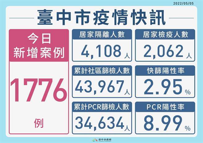 台中市5日本土个案新增1776例，也出现1名死亡个案。（台中市政府提供）