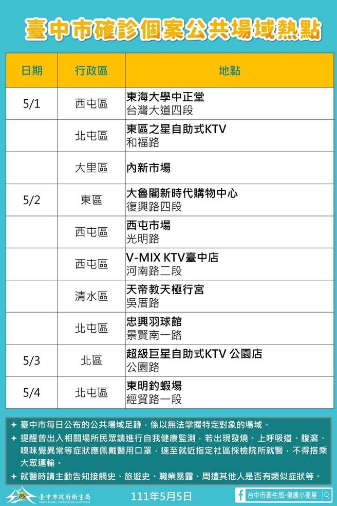 台中市5日公布新增确诊者公共足迹。（台中市政府提供）