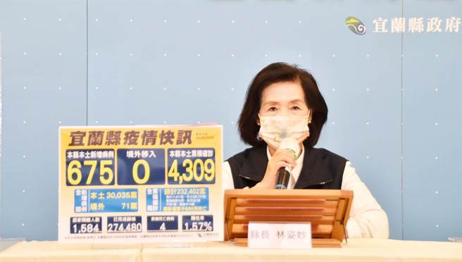 宜蘭縣今天新增675名學生確診，其中學生有135人，縣長林姿妙宣布，國中會考前一周、5月14日至20日國三學生暫停實體課程，以降低染疫的風險。（宜蘭縣政府提供／李忠一宜蘭傳真）