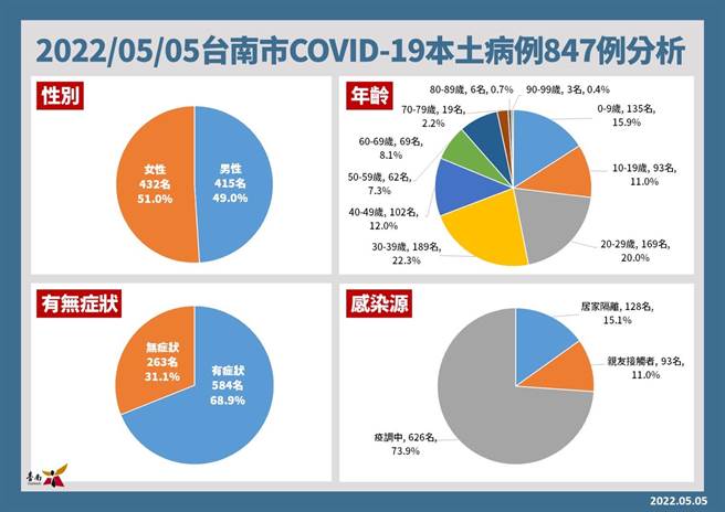 台南今天新增847例。(台南市政府提供／曹婷婷台南传真)