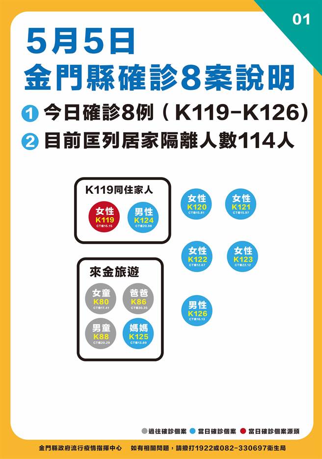 金门今天新增8例新冠确诊，最新疫情状况之一。（县府提供）