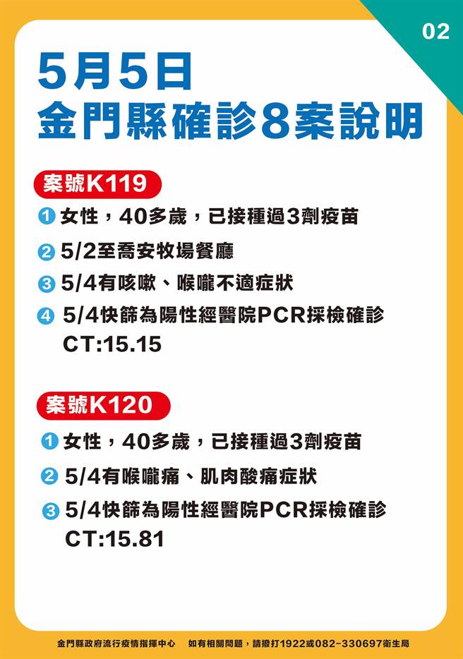 金门今天新增8例新冠确诊，最新疫情状况之二。（县府提供）