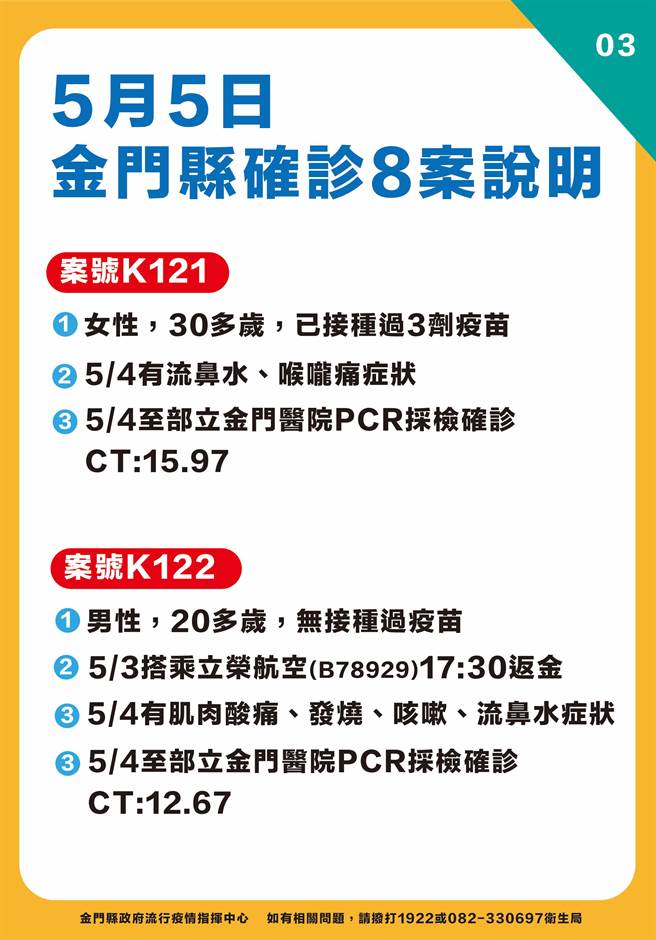 金门今天新增8例新冠确诊，最新疫情状况之三。（县府提供）