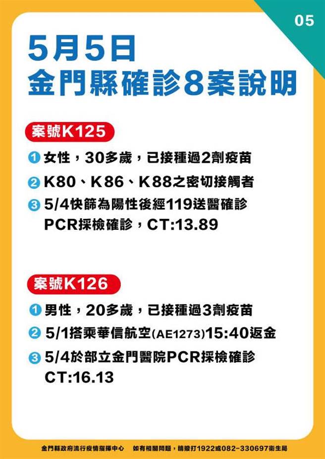金门今天新增8例新冠确诊，最新疫情状况之五。（县府提供）