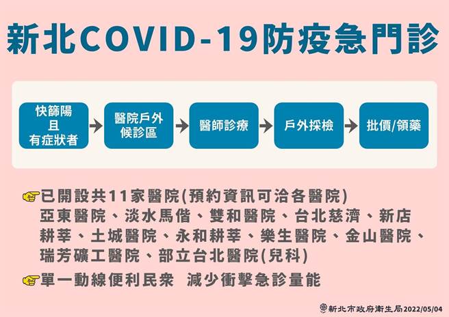 新北市卫生局呼吁民眾，若是快筛阳有採检需求，可至新北市11家医院的防疫急门诊或社区筛检站，把医疗资源留给各种疾病的急重症患者。（新北市卫生局提供）