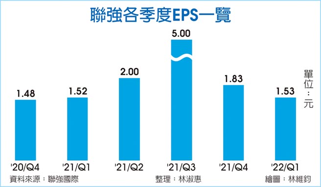 联强各季度EPS一览