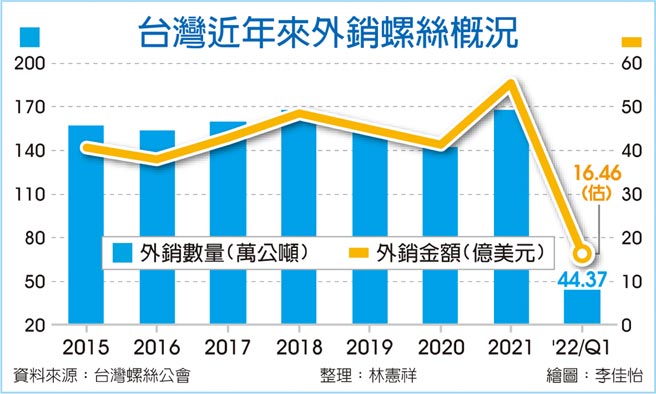 台灣近年來外銷螺絲概況