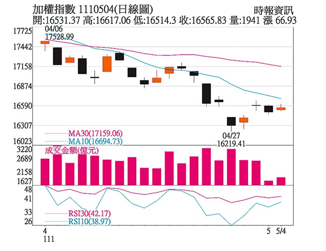 加權指數日線圖