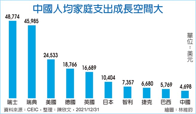 中国人均家庭支出成长空间大