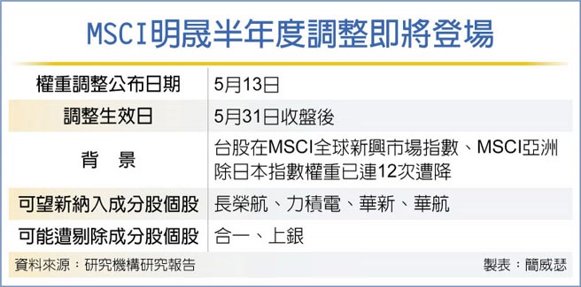 MSCI明晟半年度调整即将登场