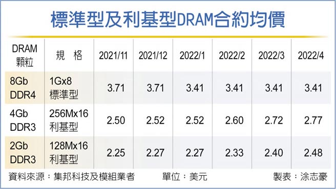 标准型及利基型DRAM合约均价