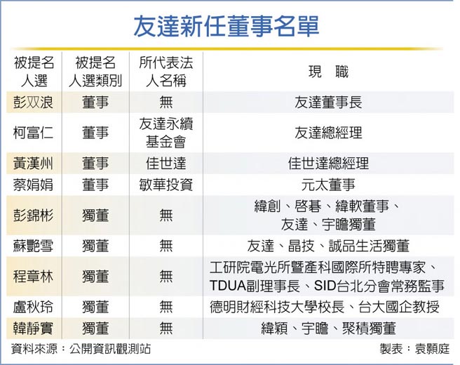 友达新任董事名单