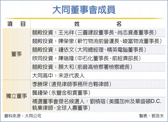 大同董事会成员