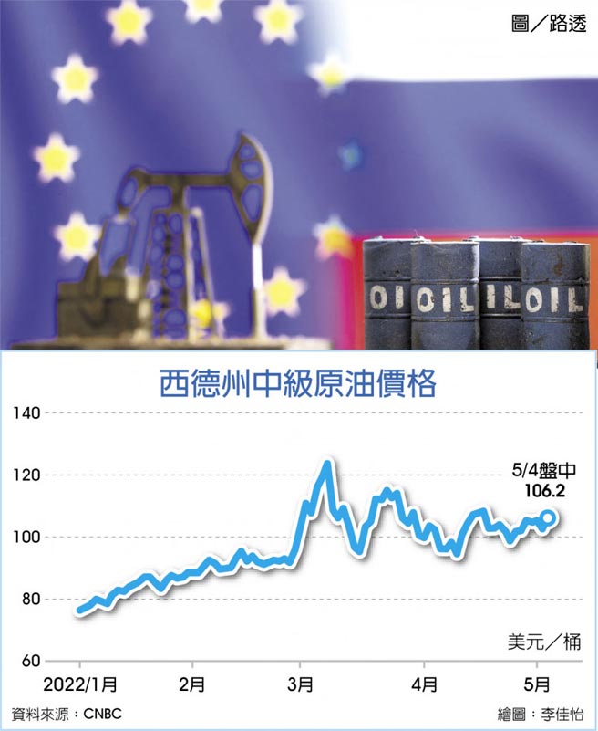 　西德州中级原油价格
　图／路透