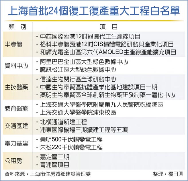 上海首批24个復工復产重大工程白名单