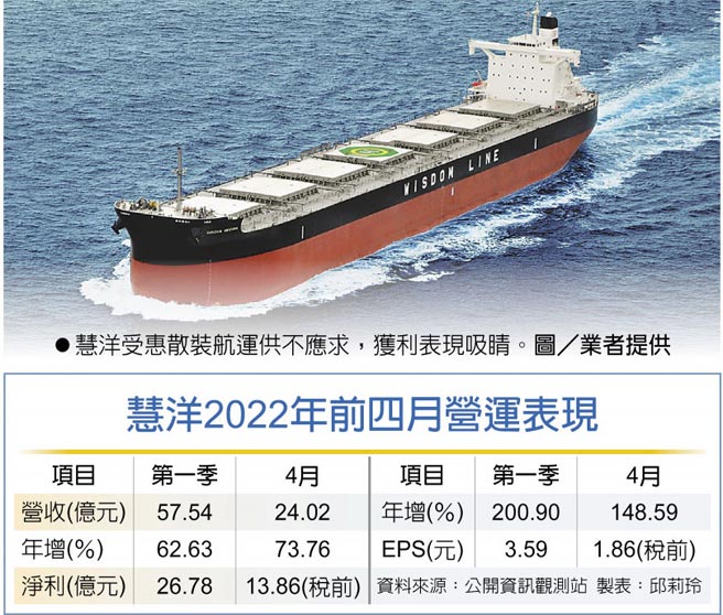 慧洋2022年前四月营运表现　慧洋受惠散装航运供不应求，获利表现吸睛。图／业者提供