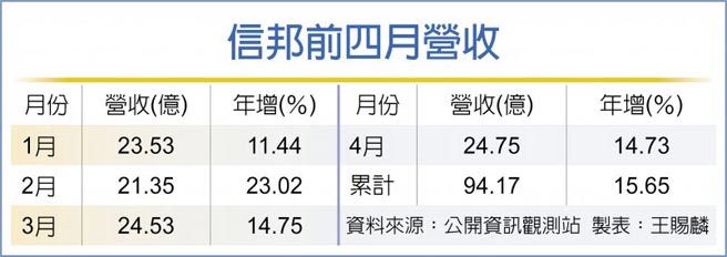 信邦前四月营收