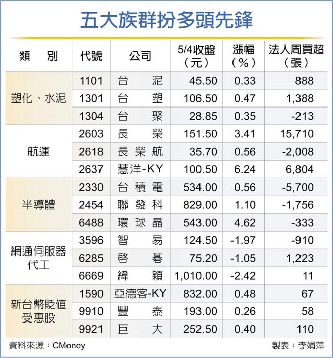 五大族群扮多头先锋
