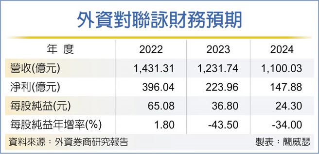外资对联咏财务预期