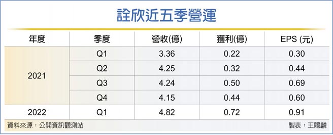 诠欣近五季营运