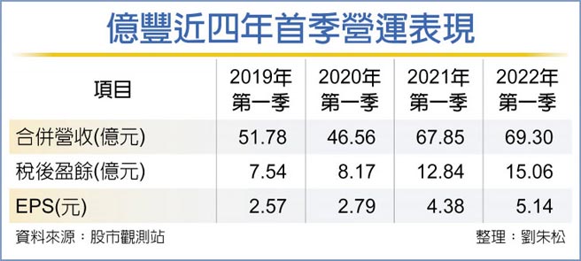 亿丰近四年首季营运表现