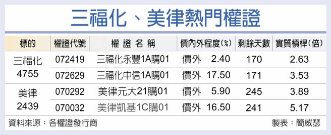 三福化、美律热门权证