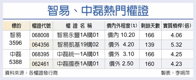 智易、中磊熱門權證