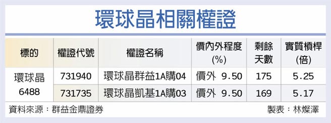 環球晶相關權證